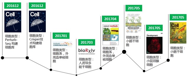 單細(xì)胞轉(zhuǎn)錄組測(cè)序(10x Genomics)詳解